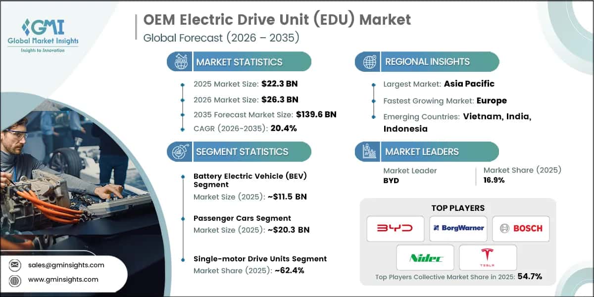 OEM Electric Drive Unit (EDU) Market Research Report