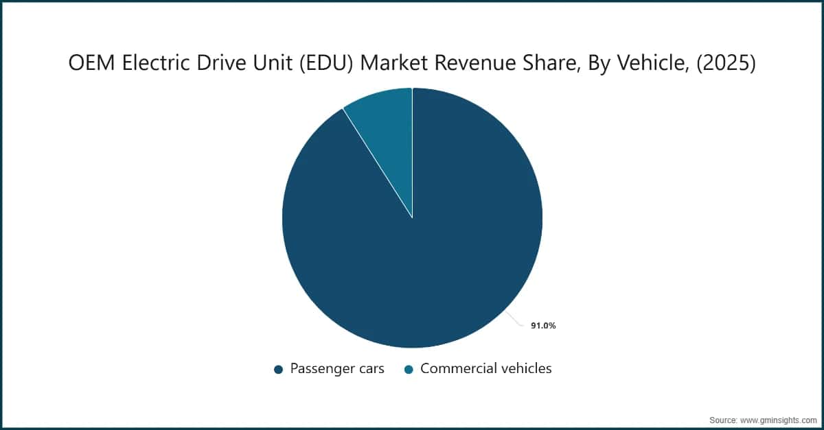 OEM Electric Drive Unit (EDU) Market Revenue Share, By Vehicle, (2025)