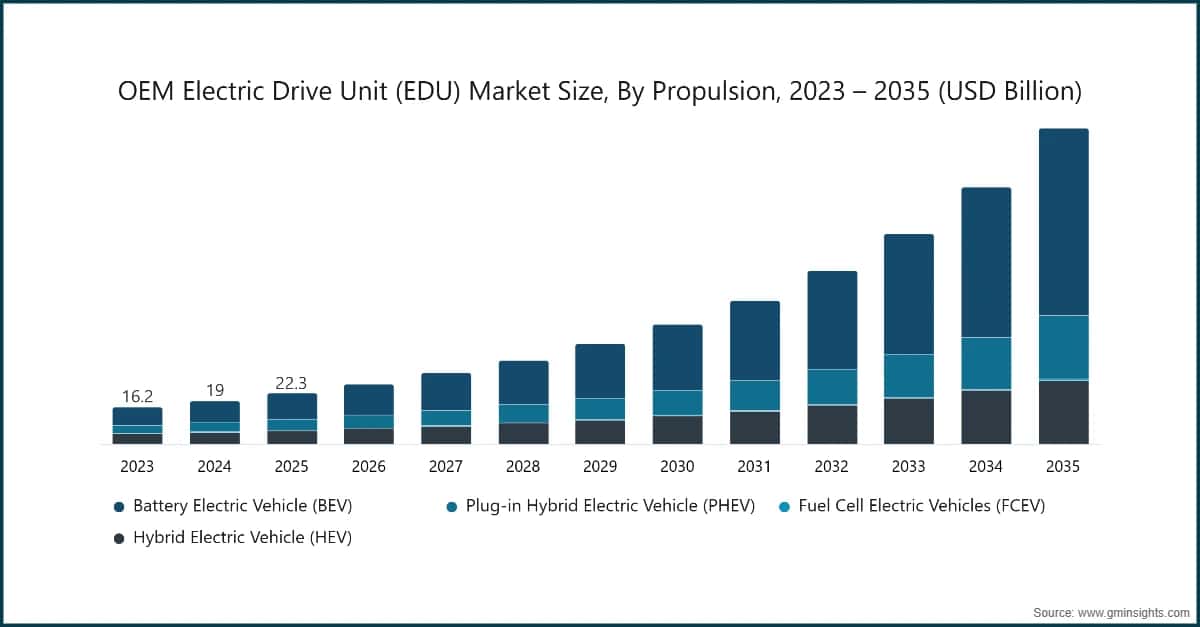 OEM Electric Drive Unit (EDU) Market Size, By Propulsion, 2023 – 2035 (USD Billion)