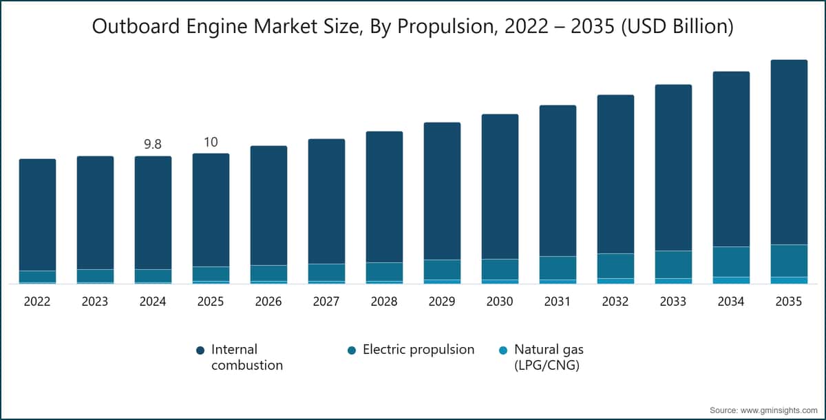 Chart: Outboard Engine Market Size, By Propulsion, 2022 – 2035 (USD Billion)