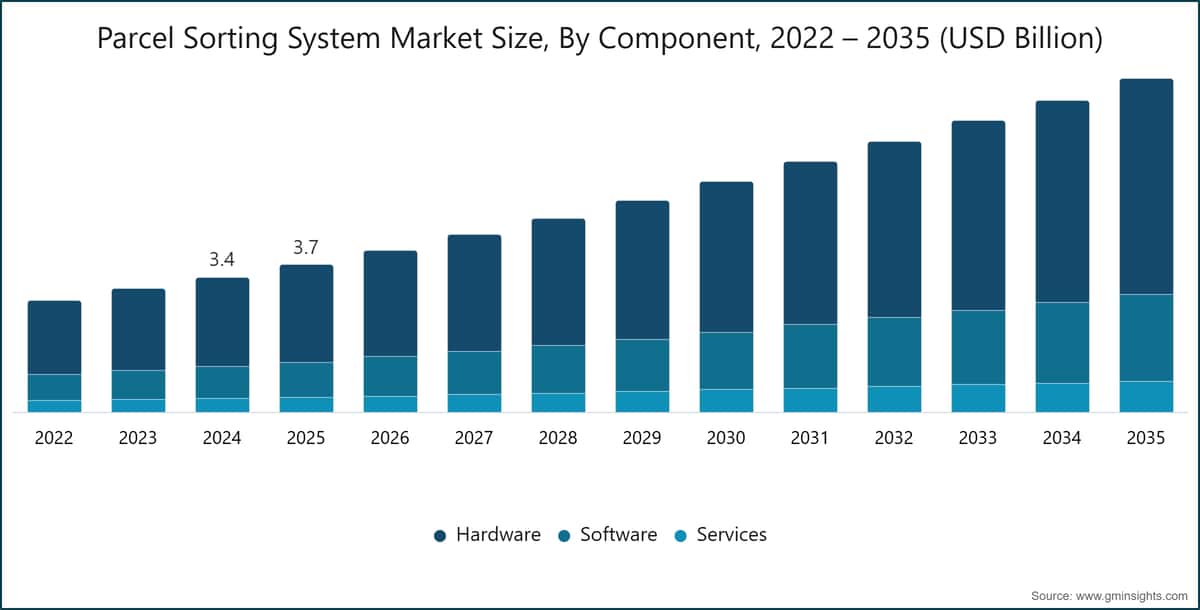 Tamaño del mercado de sistemas de clasificación de paquetes por componente, 2022–2035 (miles de millones de USD)