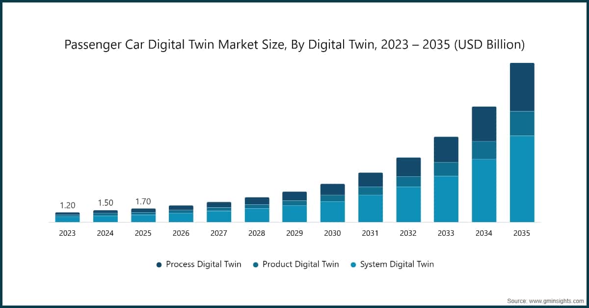 デジタルツイン別乗用車デジタルツイン市場規模、2023〜2035年（10億米ドル）