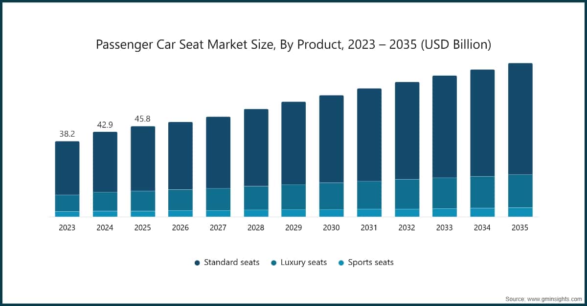 Dimensione del mercato dei sedili per autovetture, per prodotto, 2023–2035 (miliardi di dollari USA)