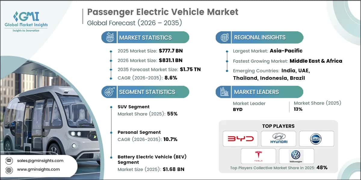 Passenger Electric Vehicle Market Research Report