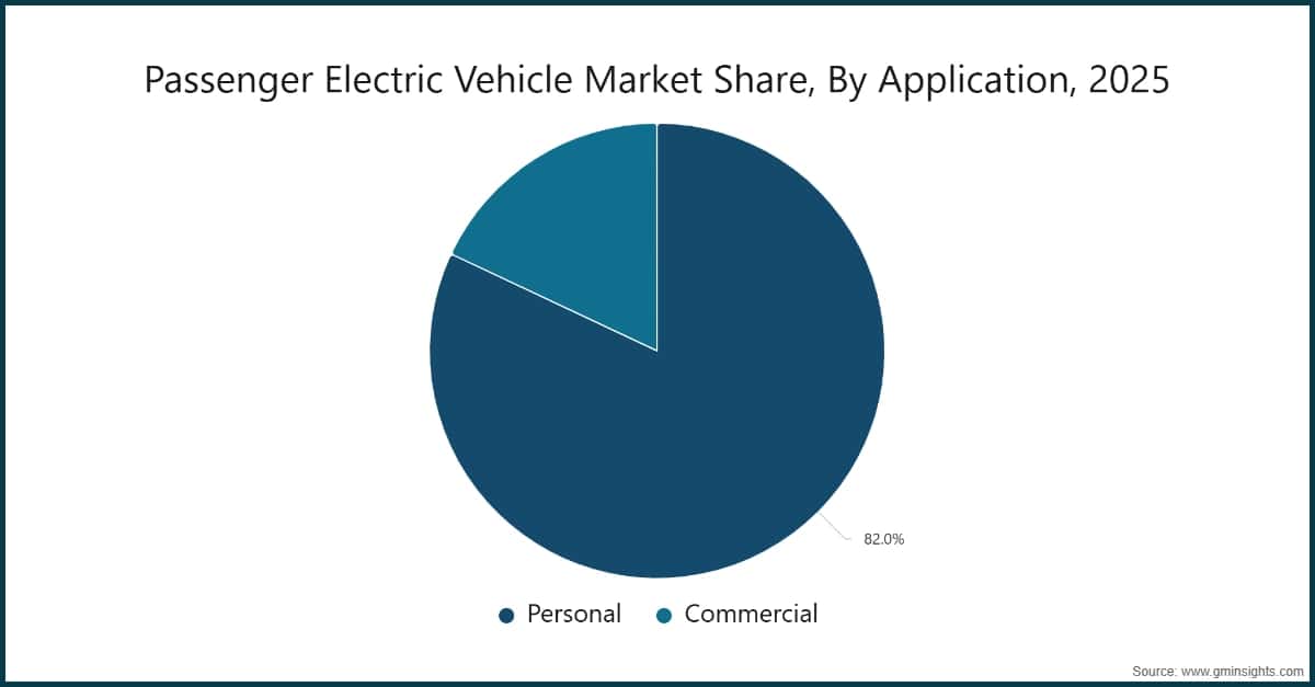 Passenger Electric Vehicle Market Share, By Application, 2025