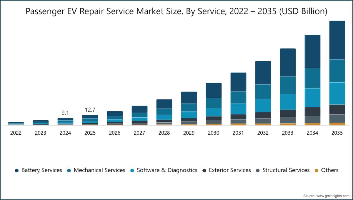 Passenger EV Repair Service Market Size, By Service, 2022 – 2035 (USD Billion)