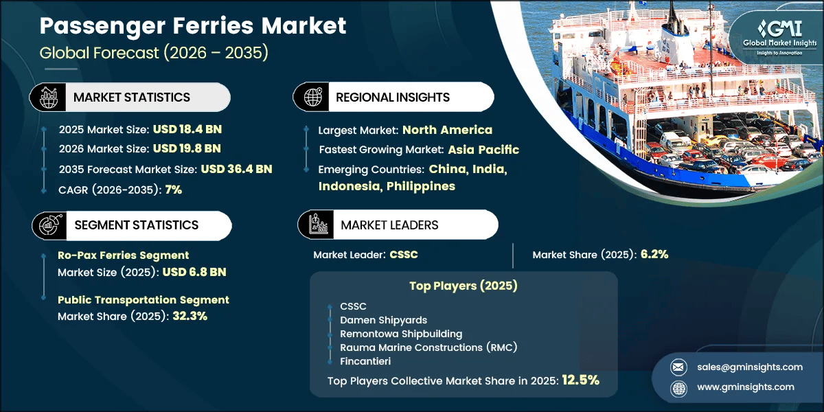 Passenger Ferries Market Research Report