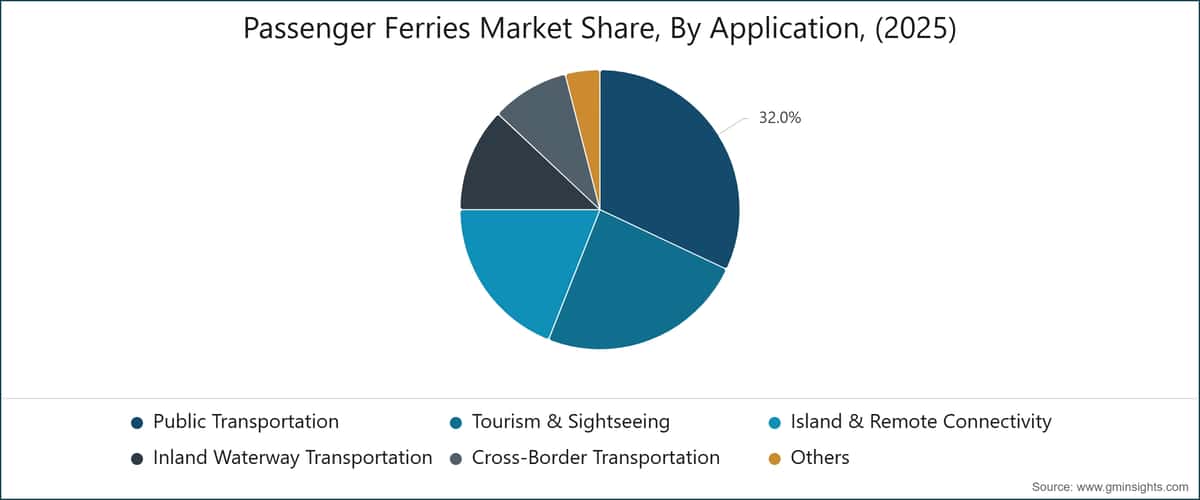 Passenger Ferries Market Share, By Application, (2025)