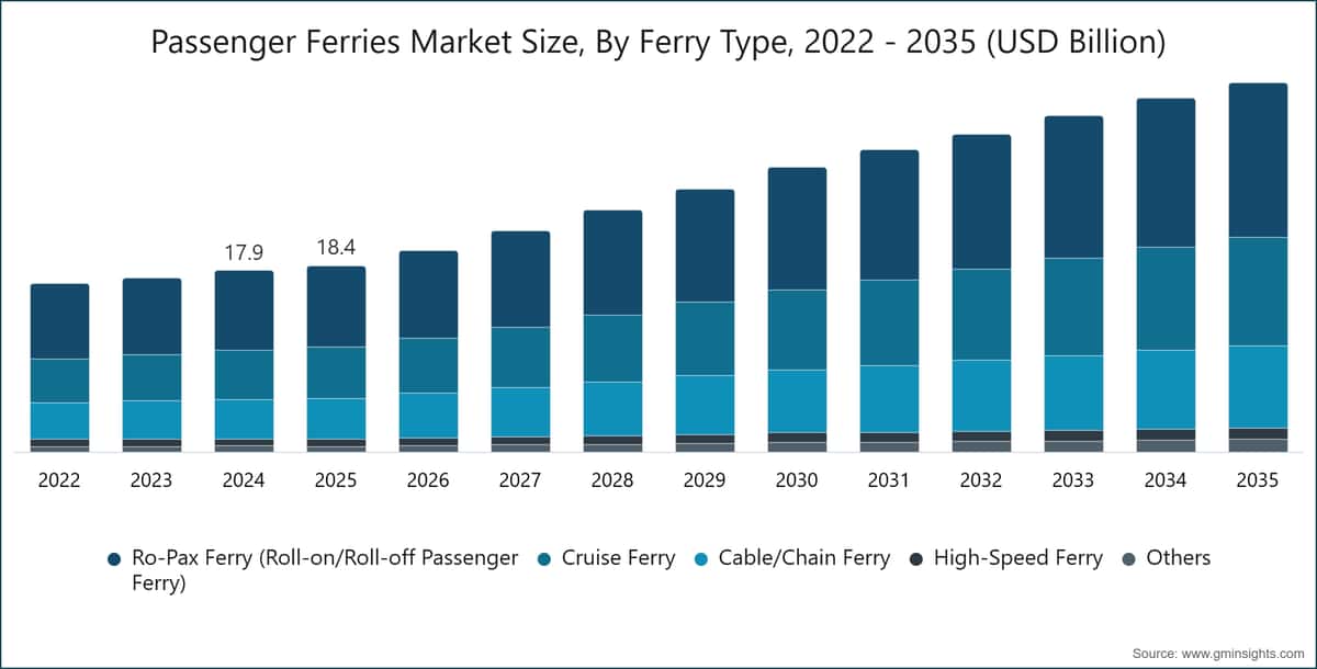 Passenger Ferries Market Size, By Ferry Type, 2022 - 2035 (USD Billion)