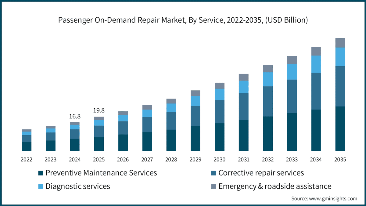 Passenger On-Demand Repair Market, By Service, 2022-2035, (USD Billion)