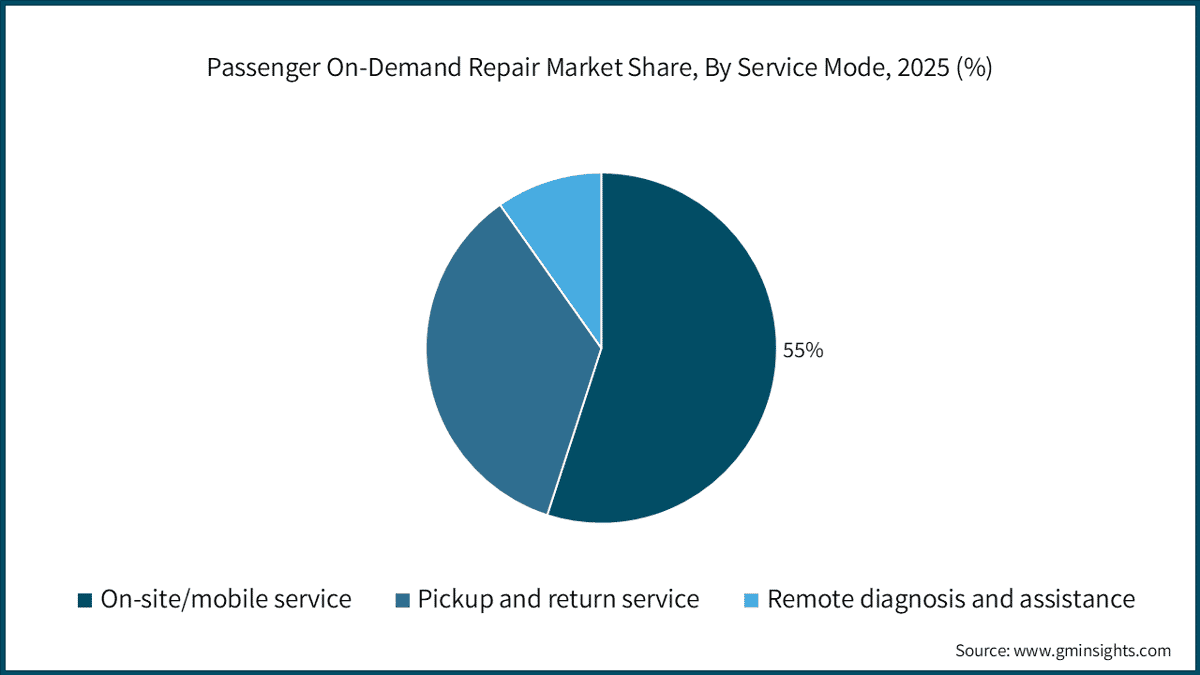 Passenger On-Demand Repair Market Share, By Service Mode, 2025 (%)