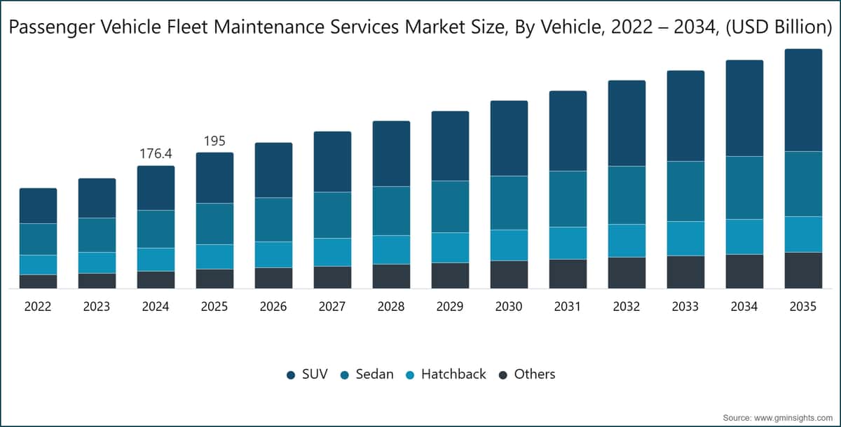 乗用車フリートメンテナンスサービス市場規模、車両別、2022〜2034年（10億米ドル）