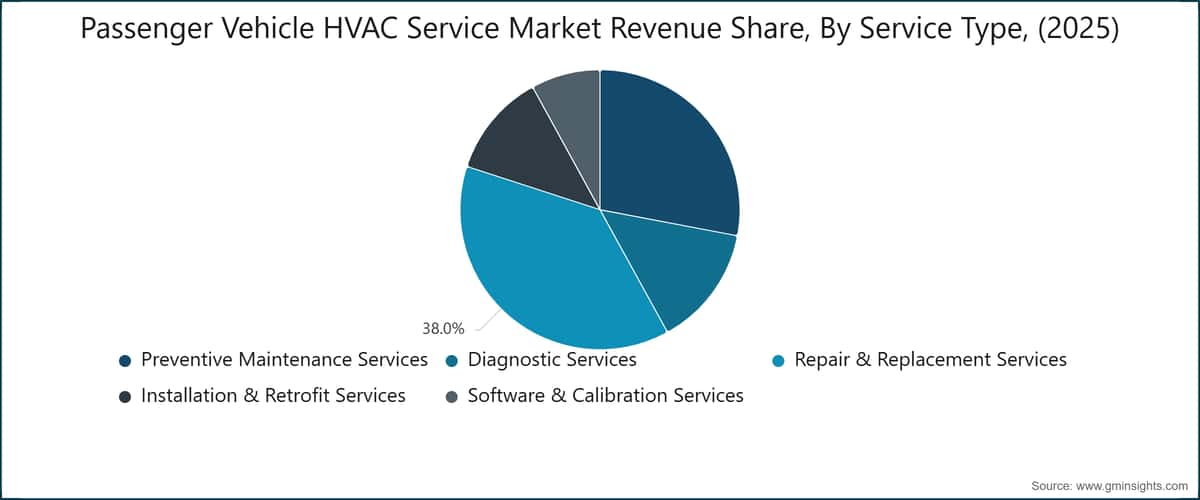 Passenger Vehicle HVAC Service Market Revenue Share, By Service Type, (2025)