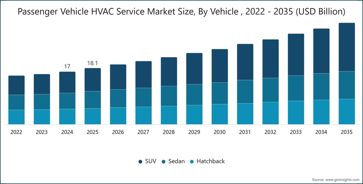 Passenger Vehicle HVAC Service Market Size, By Vehicle , 2022 - 2035 (USD Billion)