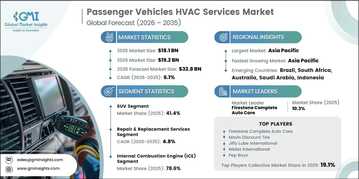 Passenger Vehicles HVAC Services Market Research Report