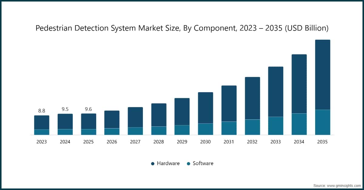 行人检测系统市场规模，按组件划分，2023～2035年（十亿美元）