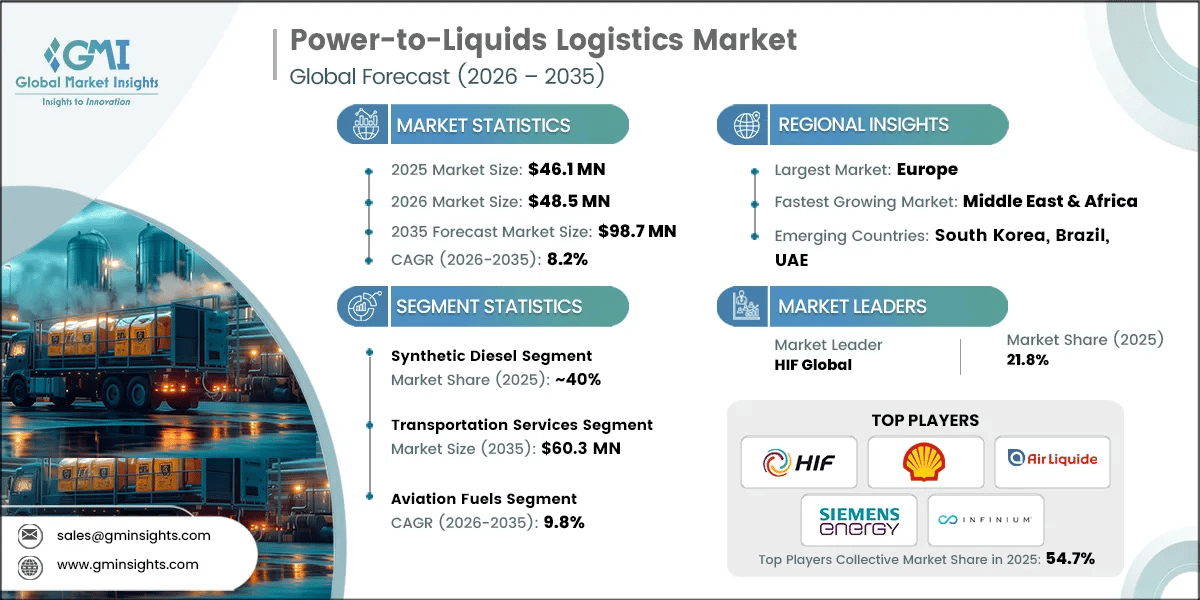 Power-to-Liquids Logistics Market Research Report