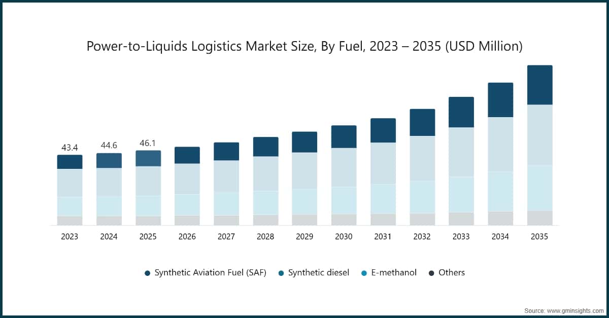 Power-to-Liquids Logistics Market Size, By Fuel, 2023 – 2035 (USD Million)