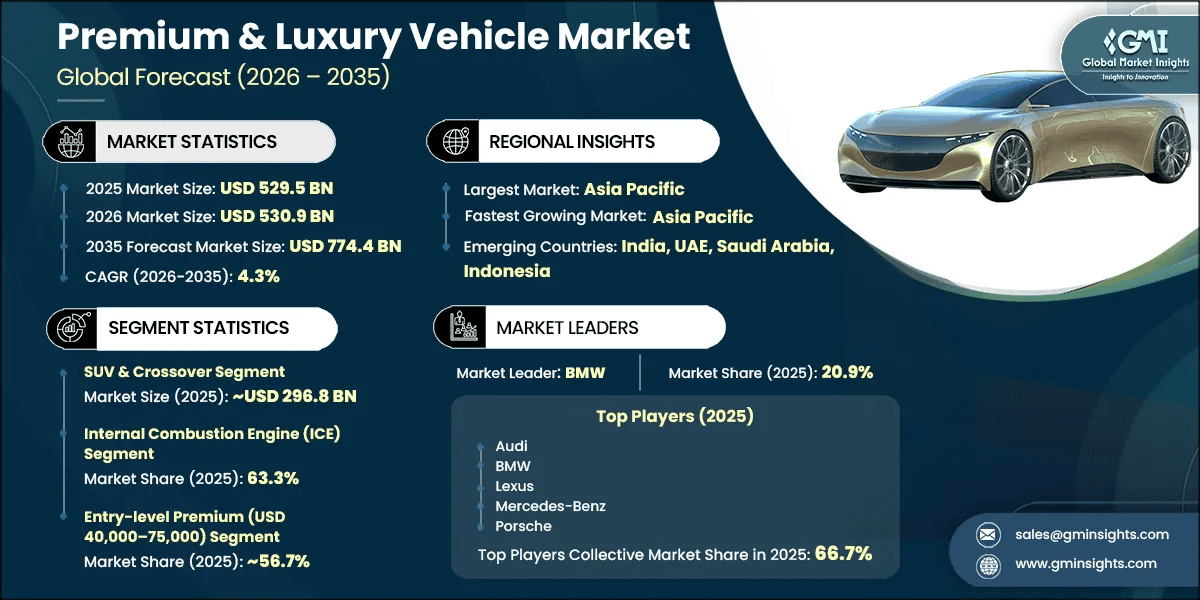 Premium & Luxury Vehicle Market Research Report