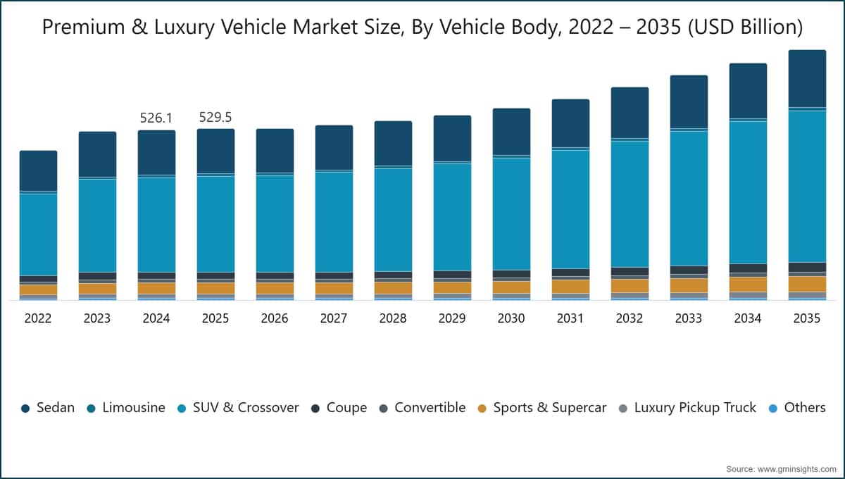 Marktgröße für Premium- und Luxusfahrzeuge nach Fahrzeugkarosserie, 2022–2035 (Milliarden USD)