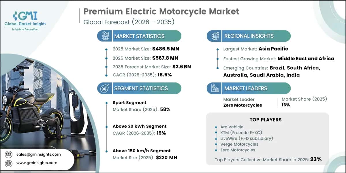 Premium Electric Motorcycle Market Research Report