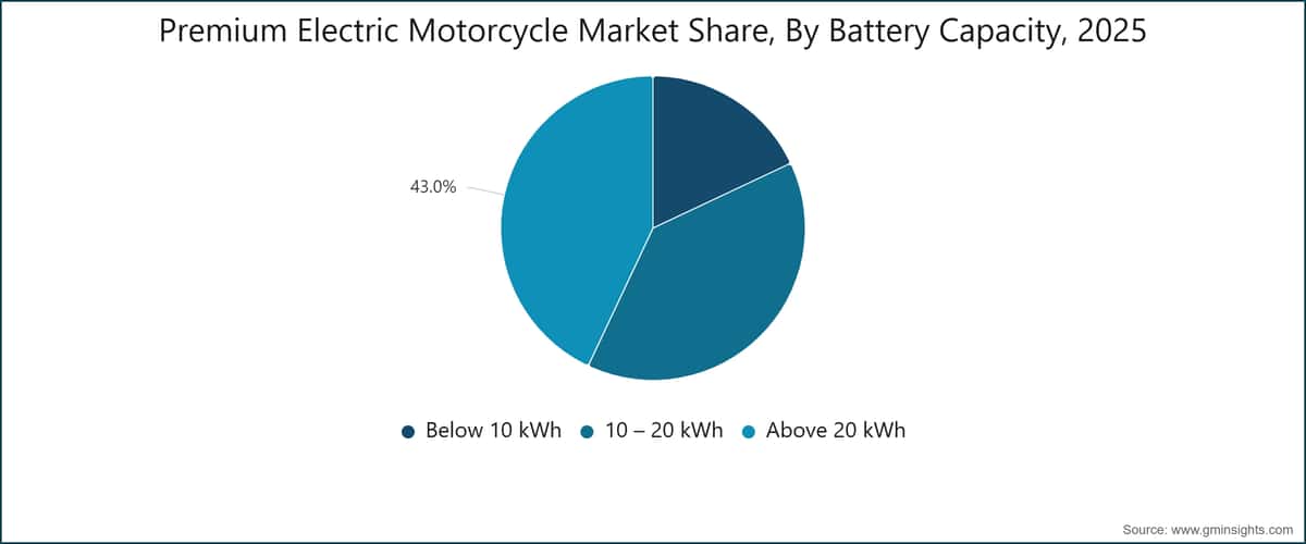 Premium Electric Motorcycle Market Share, By Battery Capacity, 2025