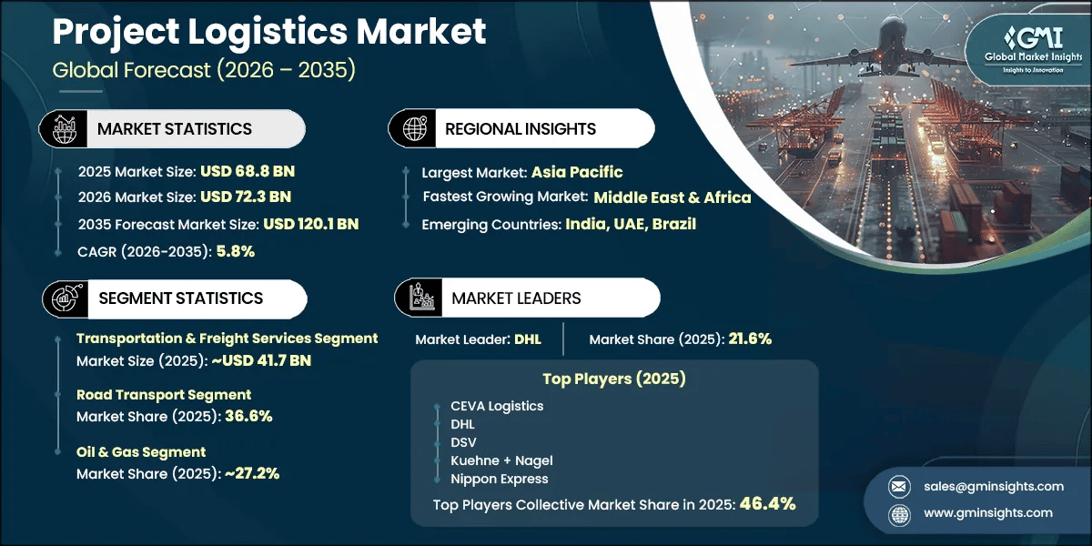Report di ricerca sul mercato della logistica di progetto