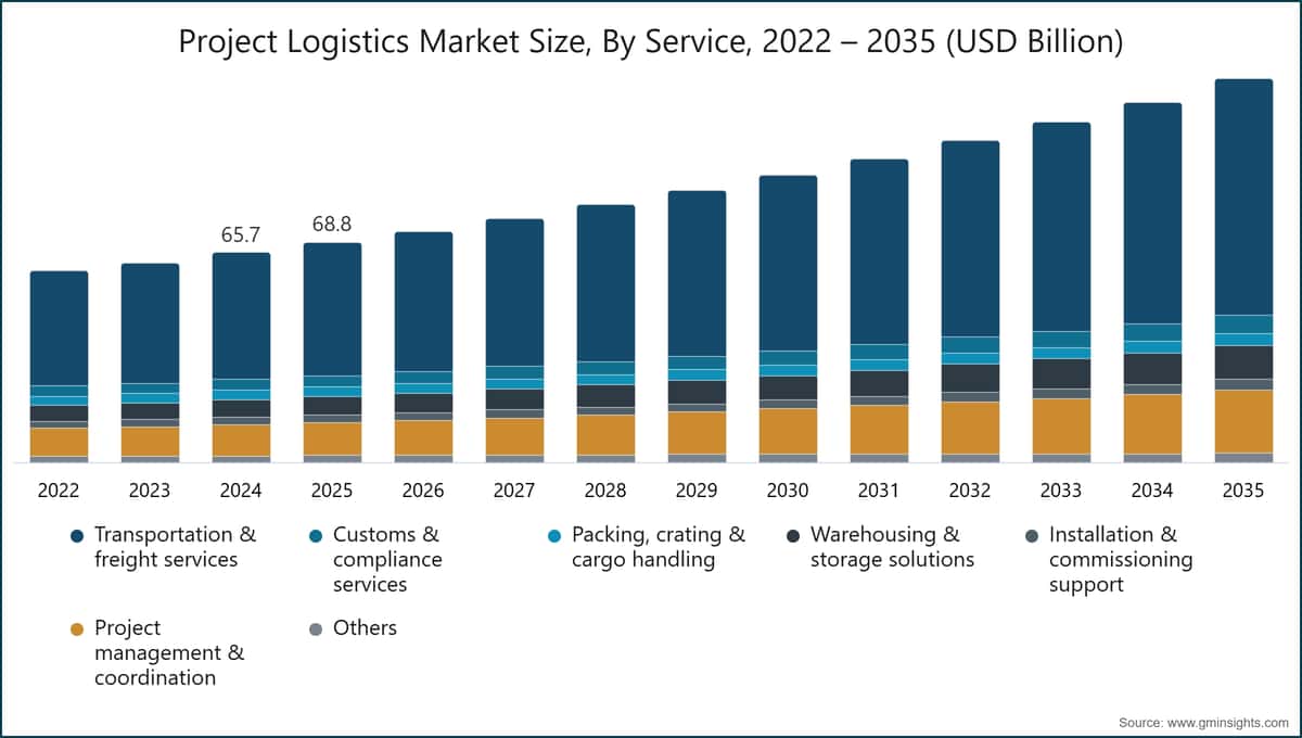 Dimensione del mercato della logistica di progetto per servizio, 2022–2035 (miliardi di dollari USA)