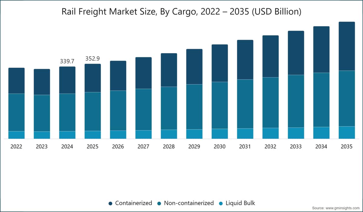 Tamaño del mercado de transporte ferroviario de mercancías por tipo de carga, 2022–2035 (miles de millones de USD)