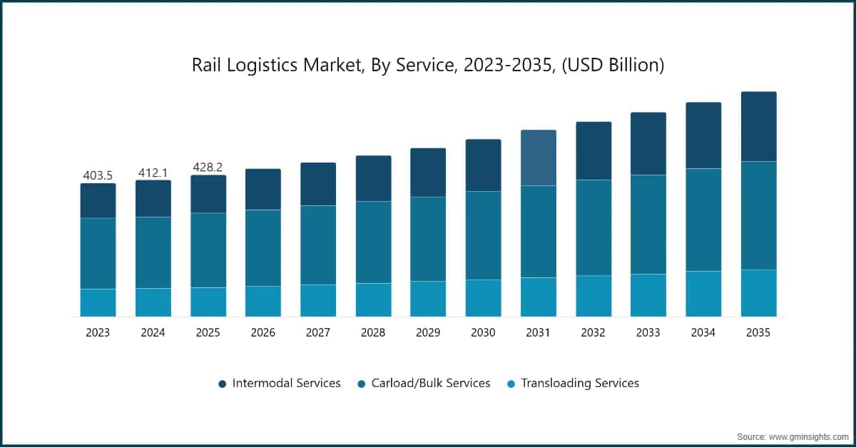 Rail Logistics Market, By Service, 2023-2035, (USD Billion)
