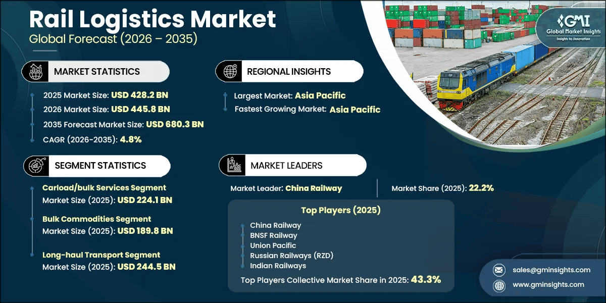 Rail Logistics Market Research Report