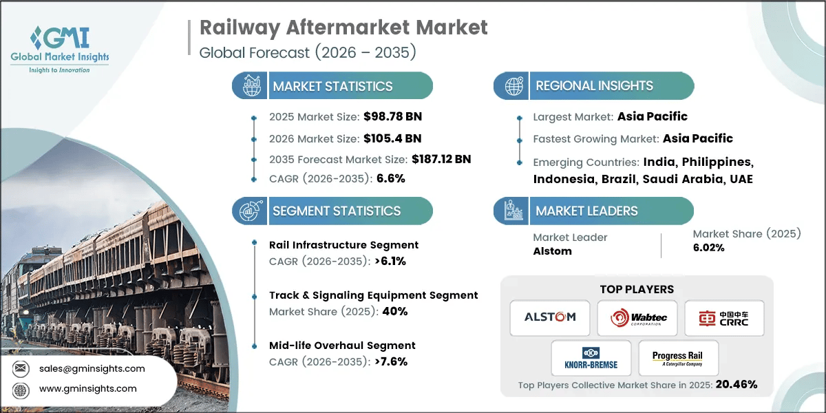 Railway Aftermarket Market Research Report