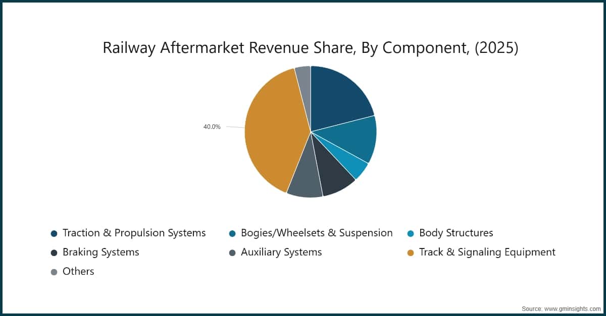 Railway Aftermarket Revenue Share, By Component, (2025)