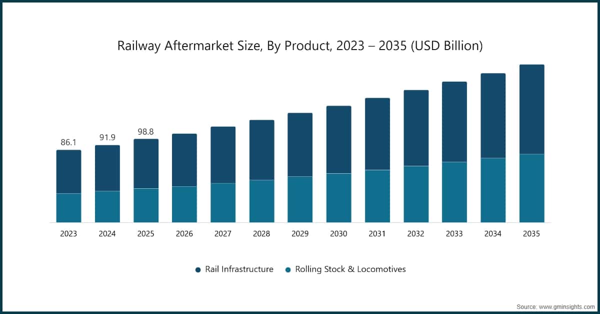 Railway Aftermarket Size, By Product, 2023 – 2035 (USD Billion)
