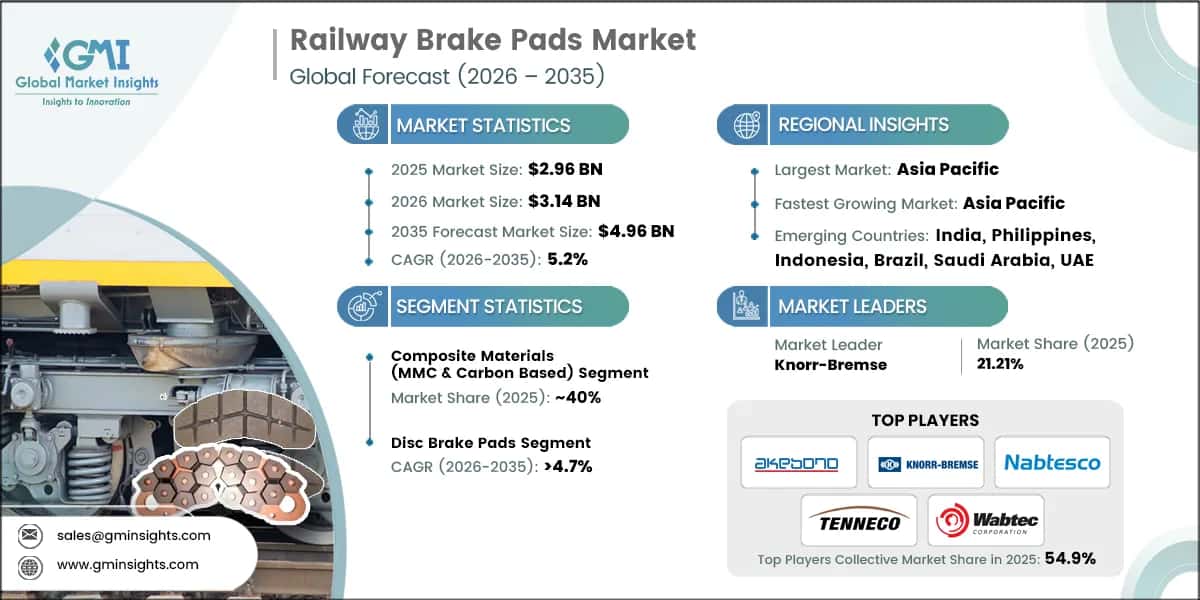 Railway Brake Pads Market Research Report