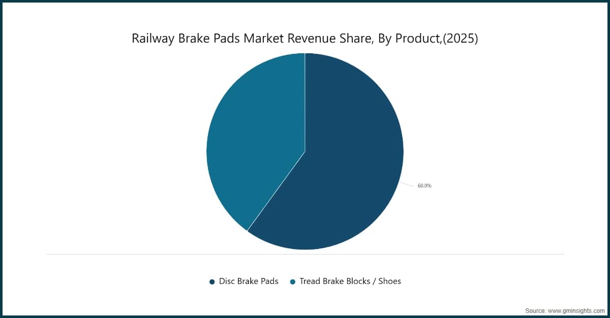 Cuota de ingresos del mercado de pastillas de freno ferroviarias por producto (2025)
