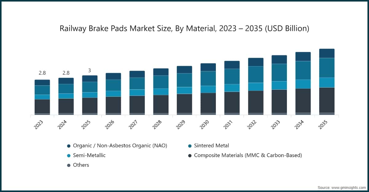 Tamaño del mercado de pastillas de freno ferroviarias por material, 2023–2035 (miles de millones de USD)