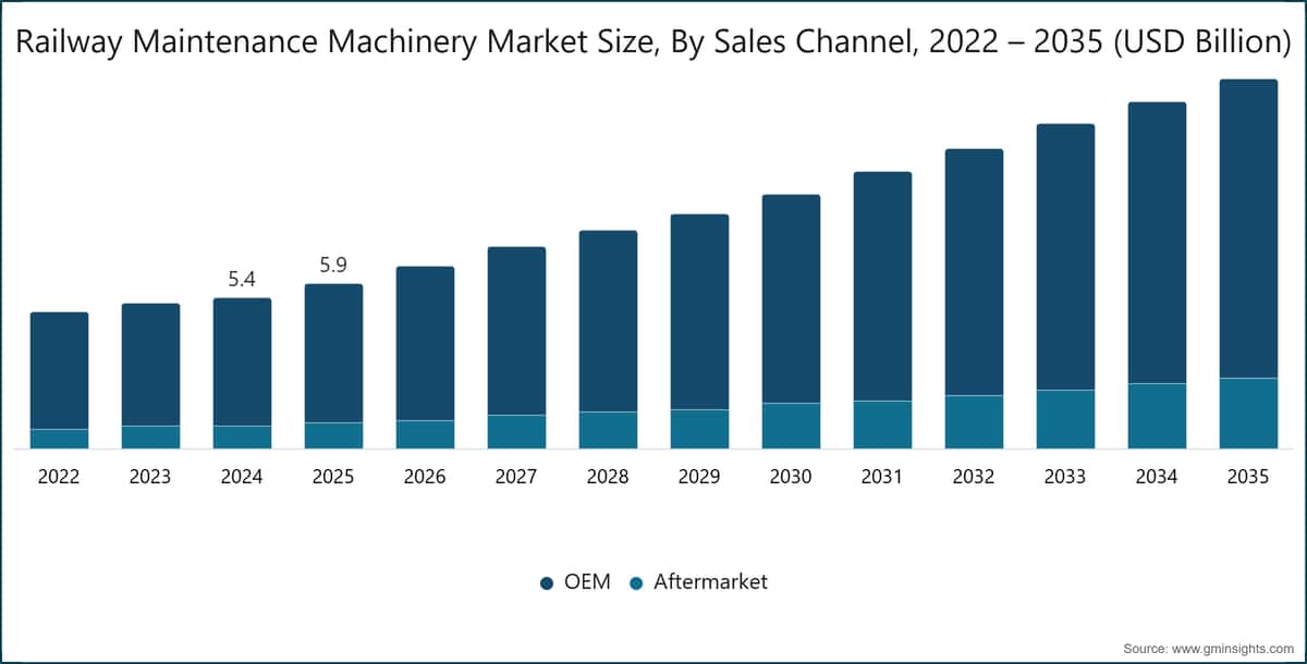 Railway Maintenance Machinery Market  Size, By Sales Channel, 2022 – 2035 (USD Billion)