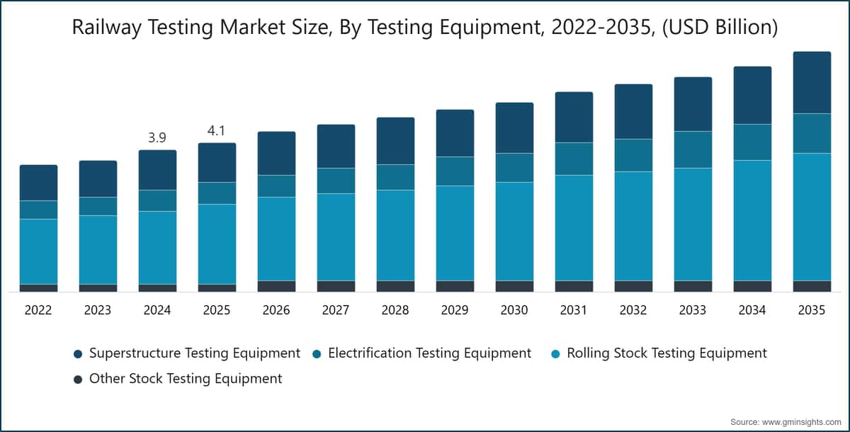 Railway Testing Market Size, By Testing Equipment, 2022-2035, (USD Billion)