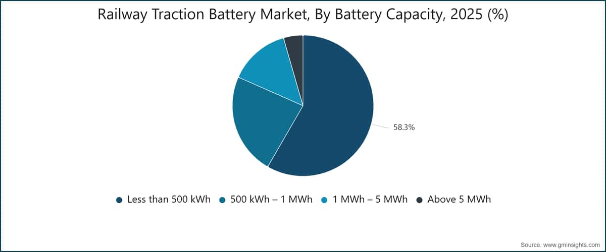 Eisenbahntraktion-Batteriemarktes, nach Batteriekapazität, 2025 (%)