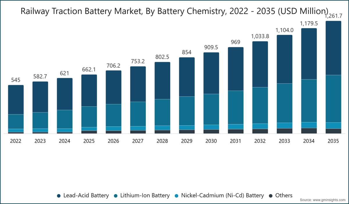Eisenbahn-Traktionsbatteriemarket nach Batteriechemie, 2022 - 2035 (USD Million)
