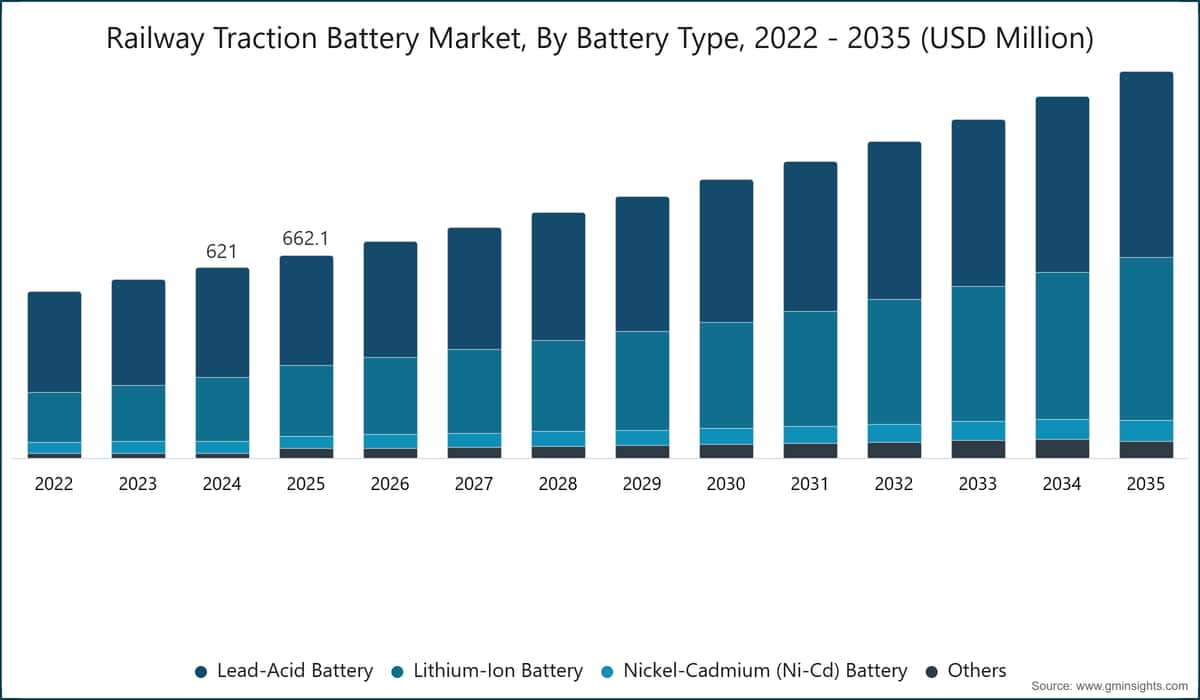 Railway Traction Battery Market, By Battery Type, 2022 - 2035 (USD Million)