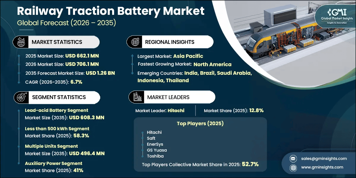 Railway Traction Battery Market Research Report
