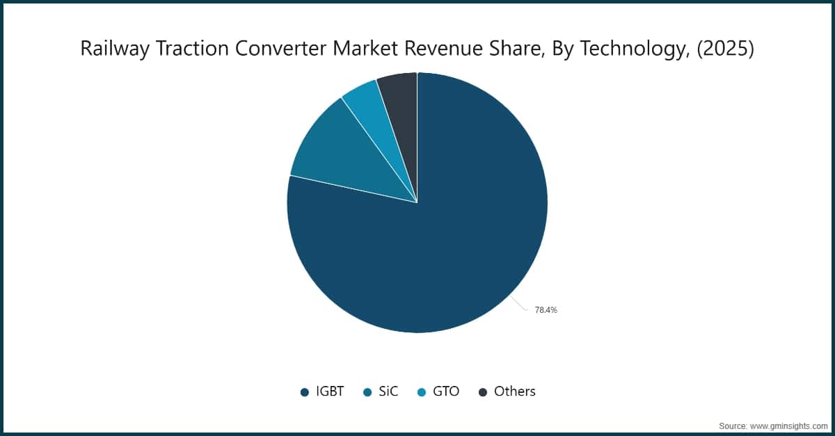 Market Research Chart