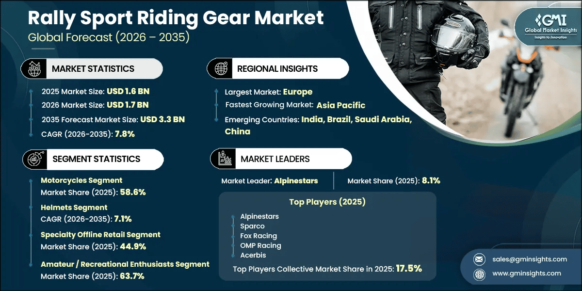 Rally Sport Riding Gear Market Research Report
