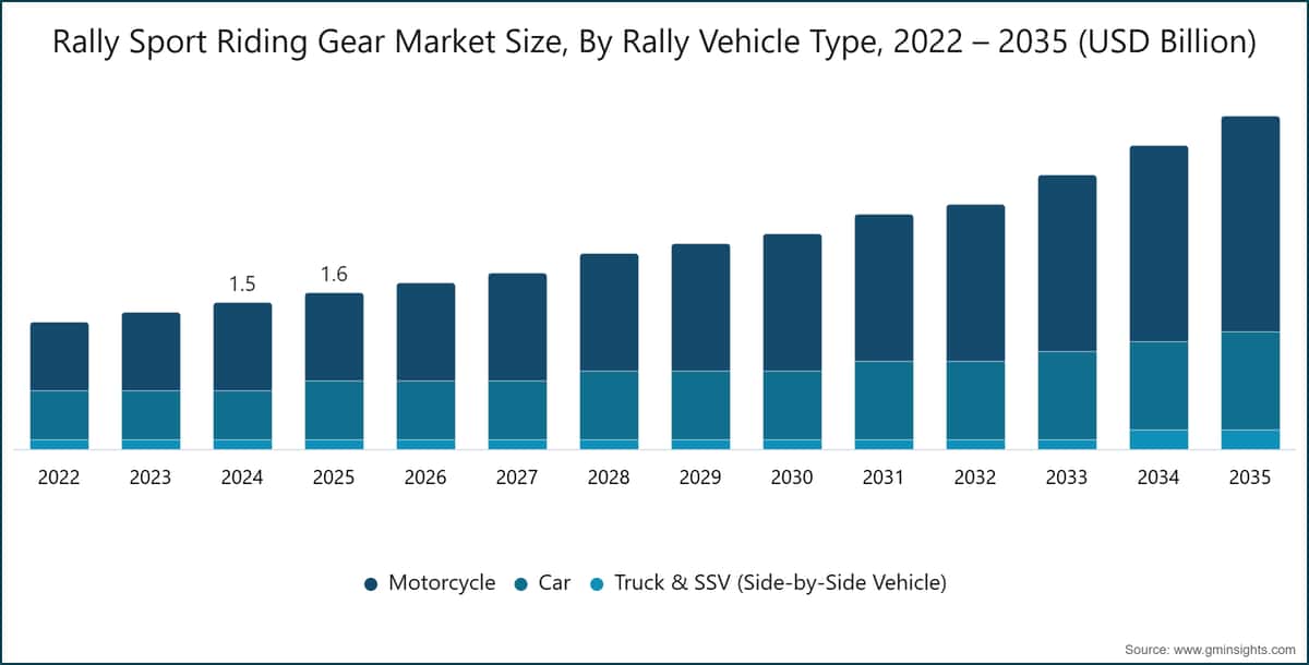 Rally Sport Riding Gear Market Size, By Rally Vehicle Type, 2022 – 2035 (USD Billion)