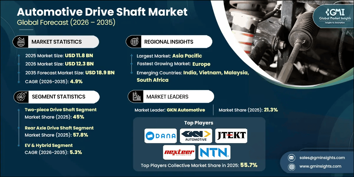 RD - Automotive Drive Shaft Market, 2026-2035