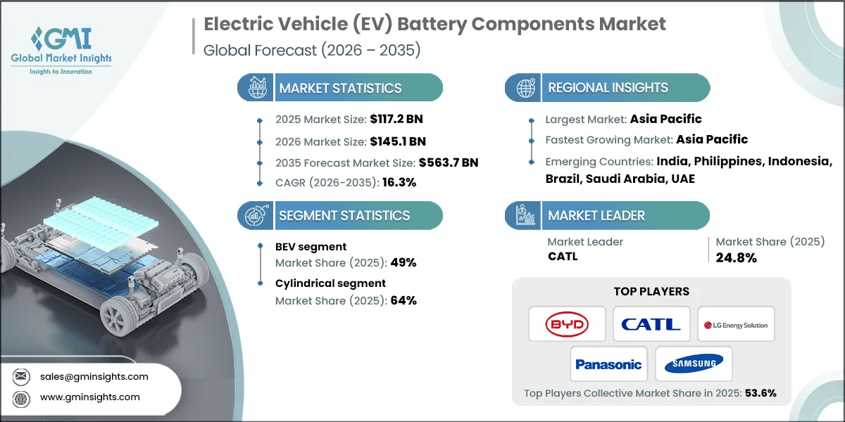 Electric Vehicle (EV) Battery Components Market