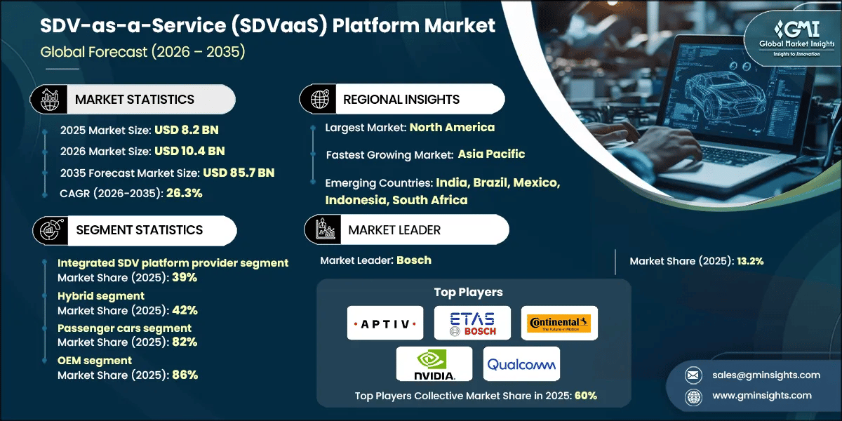 SDV-as-a-Service (SDVaaS) Platform Market