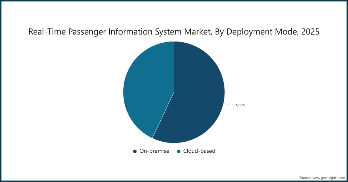 Chart: Real-Time Passenger Information System Market, By Deployment Mode, 2025